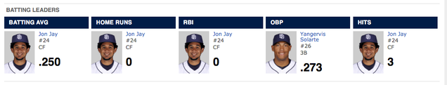 Illustration for article titled The Padres Almost Scored A Run This Season